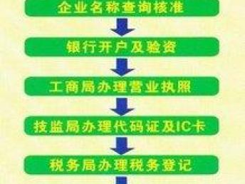 廣州創(chuàng)業(yè)一站式服務(wù)指南 公司注冊、代理記賬與進出口經(jīng)營權(quán)辦理全解析